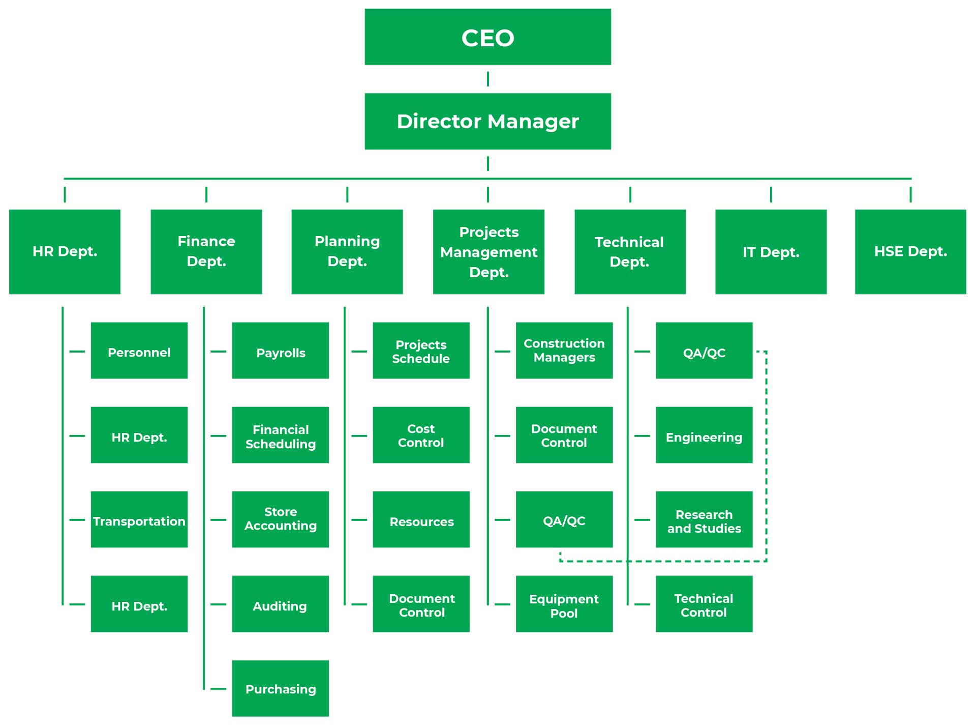 Organization Chart – Basrah Mas Co.